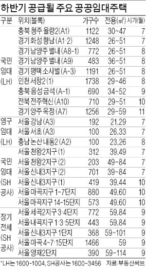 하반기 임대주택 1만7387가구 쏟아진다