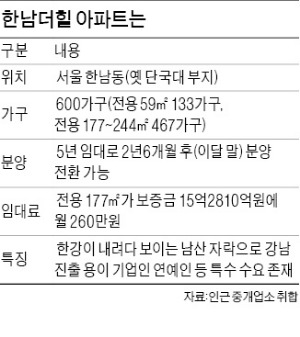 '한남더힐' 3.3㎡당 4500만원?…분양가 신기록 깨나