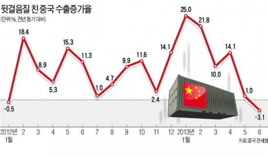 뒷걸음질치는 中경제…성장 둔화 가속화