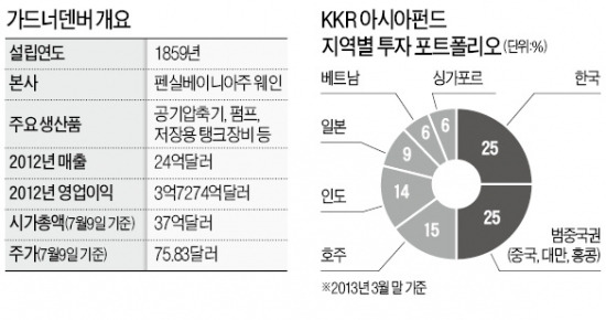 [마켓인사이트] 국민연금, KKR과 손잡고 美상장사 인수