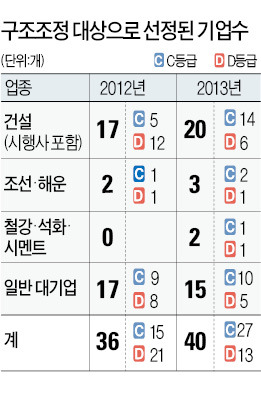 [불황 늪에 빠진 대기업] '퇴출'보다 '기업 살리기'에 무게중심…건설업 20곳 포함…대부분 시행사