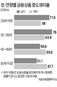 30~40대 중간소득층, 금융상품 중도해지 '최다'