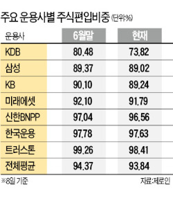 펀드매니저들 돈 들어와도 주식 안산다