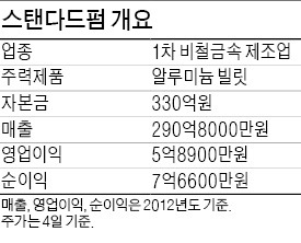 스탠다드펌 "빌릿 제조 1위 목표…알루미늄 대표 회사 꿈"