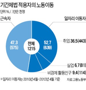 '2년 제한' 기간제 근로자 정규직 전환 12.3% 불과