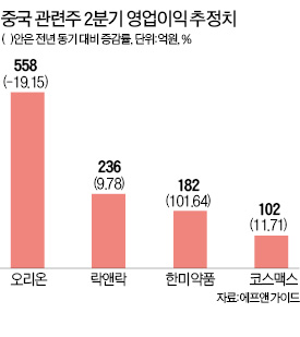 실적 전망 좋은데…中 관련株 주가 역주행 왜?