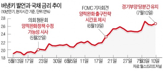 출구에서 머뭇거리는 버냉키 "美경기 낙관하지만 고용이… "