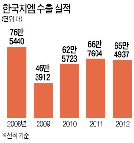 노조에 질린 GM…국내 생산 축소 가능성