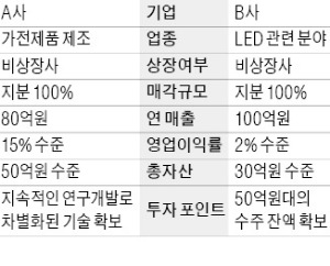 [M&A 장터] 가전업체 지분 매각