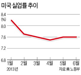 출구에서 머뭇거리는 버냉키 "美경기 낙관하지만 고용이… "