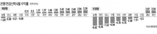 新연금신탁의 '비애'…6월 수익률 줄줄이 마이너스