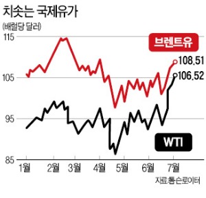 국제유가 배럴당 106달러 돌파…15개월來 최고