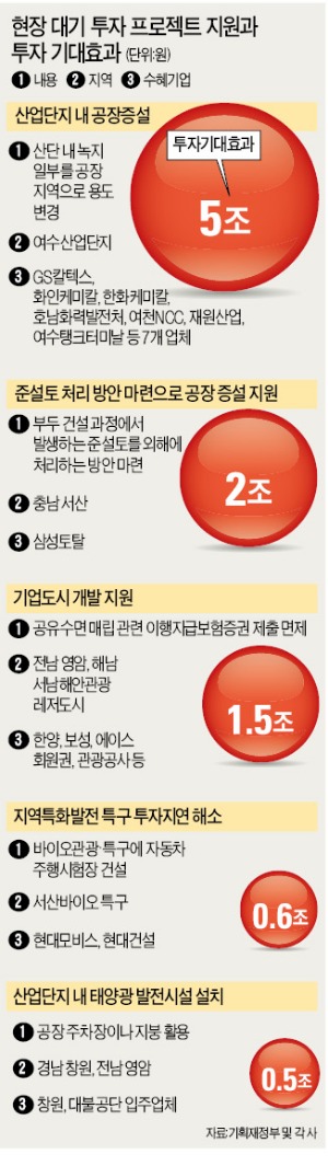 [2단계 투자활성화 대책] 여수산단 녹지 공장용지로…'묵은 가시' 빼 9.6조 투자 유도