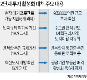 박근혜 대통령 "투자하는 분들 업고 다녀야"…'개발 묶인 땅' 전 국토의 12% 이용규제 풀기로