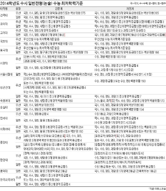 [2014 대입 수시모집] 수시로 25만1608명 선발…서울대, 수능 최저학력 기준 폐지