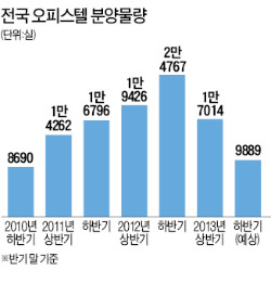 오피스텔 분양물량 1만실도 안돼