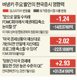 시총 22조를 들었다놨다…버냉키 '입' 한국증시 파워!