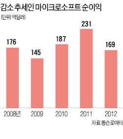 MS 'GE형에서 구글형 조직'으로 개편