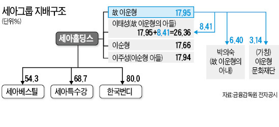 세아홀딩스, 장남 이태성 최대주주로