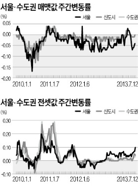 서울 전셋값 47주 연속 상승