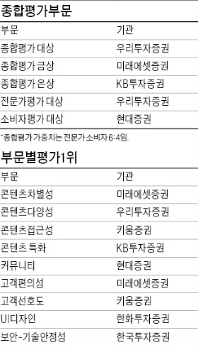 [2013 대한민국 모바일트레이딩시스템 평가 대상] '손 안의 주식거래'…우리투자증권, 2013 한국 MTS 종합 대상