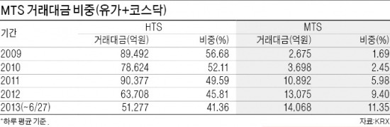 [2013 대한민국 모바일트레이딩시스템 평가 대상] MTS, 엄지족 확산에 초고속 성장