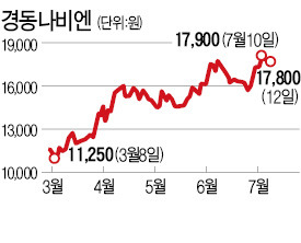 한여름에 펄펄 끓는 보일러·밥솥업체