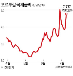 피치, 프랑스 신용등급 강등…포르투갈 국채금리도 급등