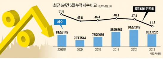 세금이 안 걷힌다…5월까지 세수, 작년보다 9조 줄어