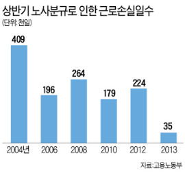 잊혀져가는 단어 노동계 '夏鬪'