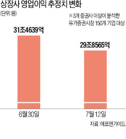 포스코·한국타이어·SKT '꽃보다 실적'
