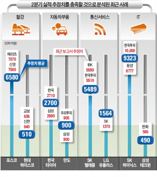 포스코·한국타이어·SKT '꽃보다 실적'