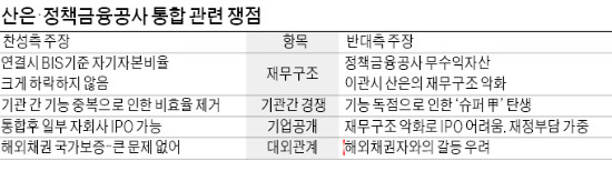 정부, 산은·정책금융公 통합방침…무역보험공사 기능은 輸銀에 이관