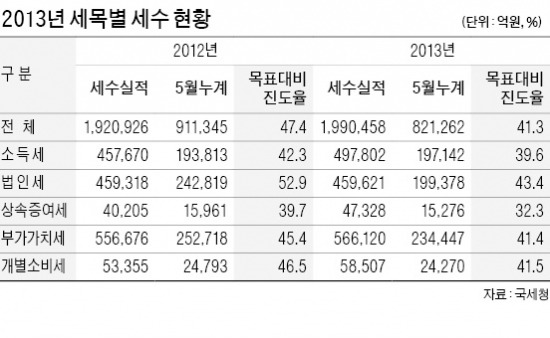 세금이 안 걷힌다…5월까지 세수, 작년보다 9조 줄어