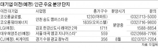 "반갑다 대기업 이전"…서울 마곡, 수원 광교 '분양 꿈틀'