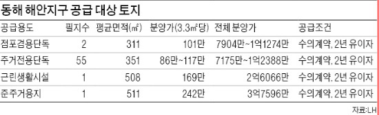 [Real Estate] 동해 해안지구, 탁트인 바다 조망권 매력…편의시설 다양하고 도심권 가까워