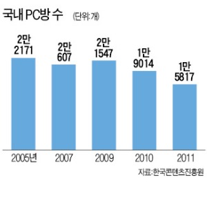 PC방, 금연법에 '녹다운'…올 5000곳 폐업