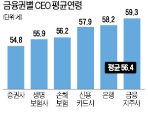 금융지주사 CEO 12명 중 5명이 '경기高 동문'