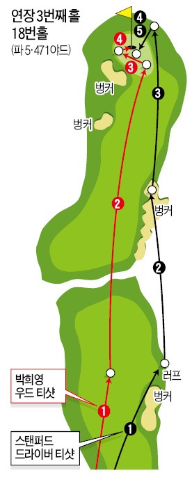 박희영, 막판 5개홀서 버디 4개…'불독' 근성으로 72홀 최소타 우승