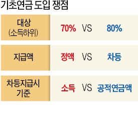 행복연금委, 기초연금 복수안 제출…공은 복지부로…소득하위 70%·차등지급 '유력'