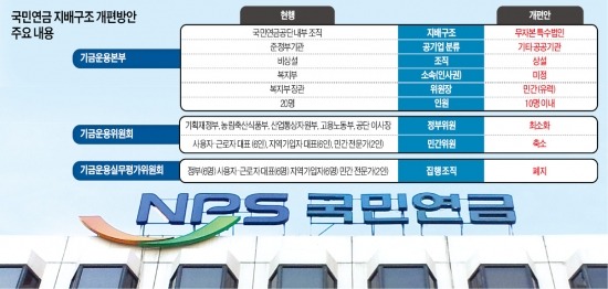 [국민연금 기금운용체계 개편] 국민연금, 덩치 14배 커졌는데…운용방식은 15년째 '제자리'