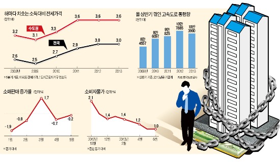 [고혈압보다 무서운 '저혈압 경제'] 치솟는 전셋값에 소비 '질식'…덜 입고, 덜 쓰고, 덜 다닌다