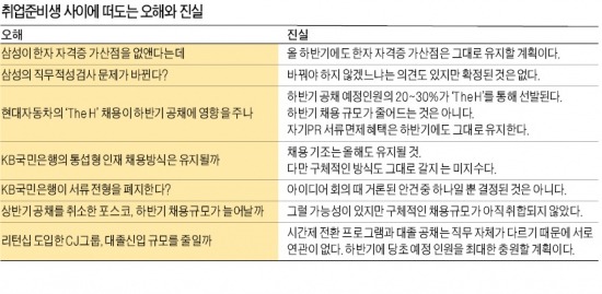 [JOB 대학생 취업 디딤돌] 삼성 SSAT 문제유형 바뀐다?…KB국민銀 서류전형 없앤다?