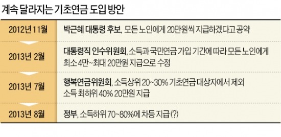 행복연금委, 기초연금 복수안 제출…공은 복지부로…소득하위 70%·차등지급 '유력'