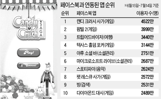 PC·모바일 어디서든 연동되는 사탕맞추기 게임…팜빌 녹인 캔디크러시 '달콤한 1위'