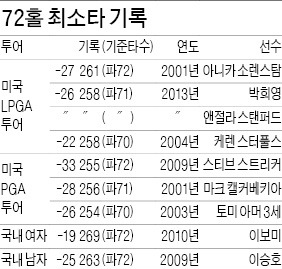 박희영, 막판 5개홀서 버디 4개…'불독' 근성으로 72홀 최소타 우승