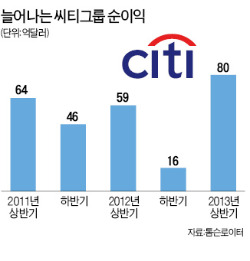 씨티銀, 상반기 순익 6년來 최대