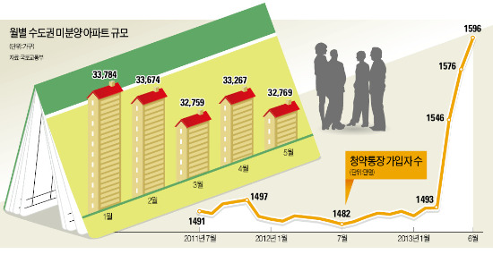 미분양 쌓이는데…청약통장 1600만명 '사상 최대'