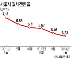 월세집 넘치니 월세도 떨어지네