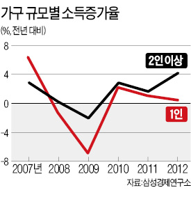 1인 가구 소득 줄어 2인 가구의 65%